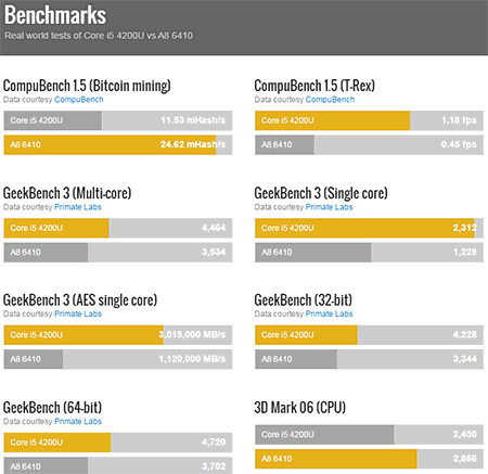 AMD vs Intel CPU