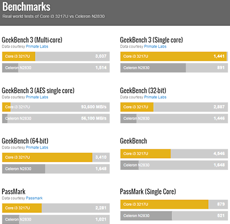 Budget vs Standard CPU