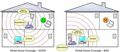 Ideal Router Location